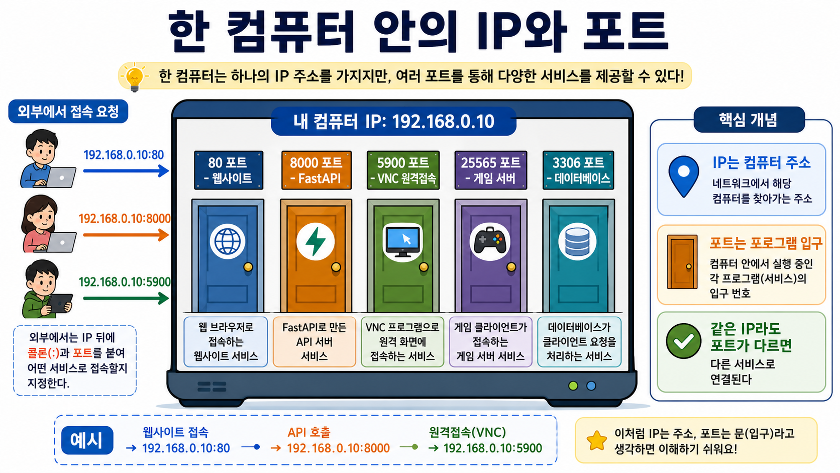 한 컴퓨터 안의 IP와 포트