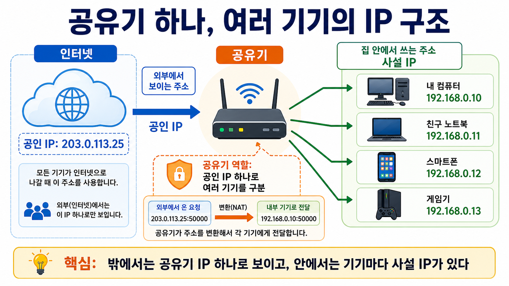 공유기 하나, 여러 기기의 IP 구조