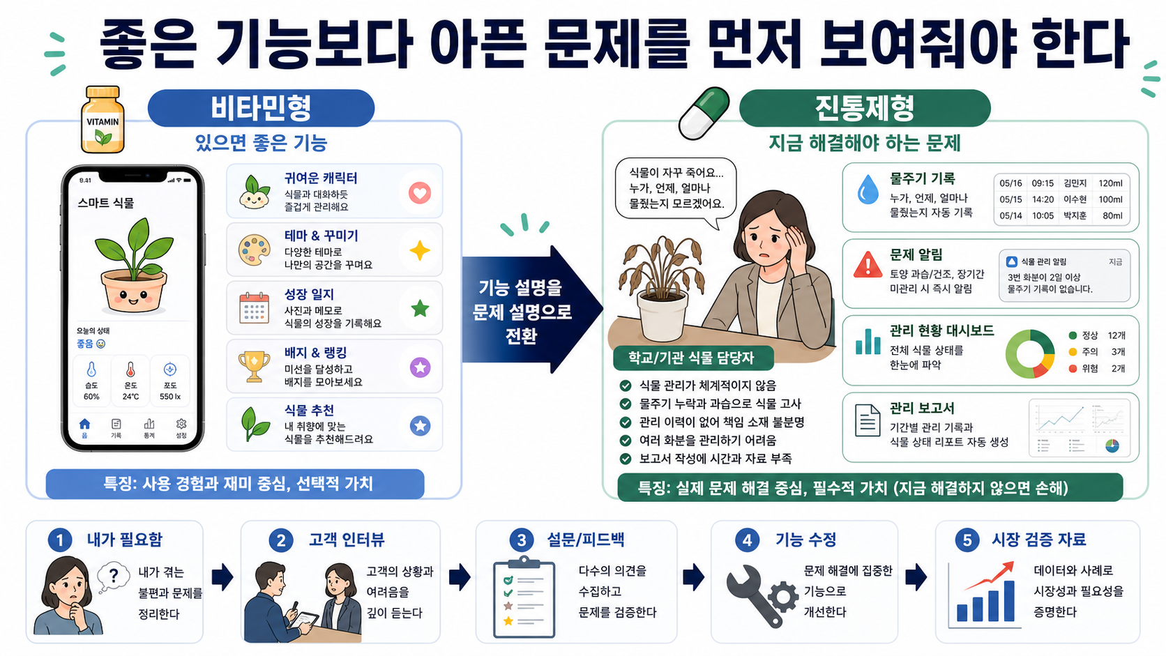 비타민과 진통제, 고객탐색