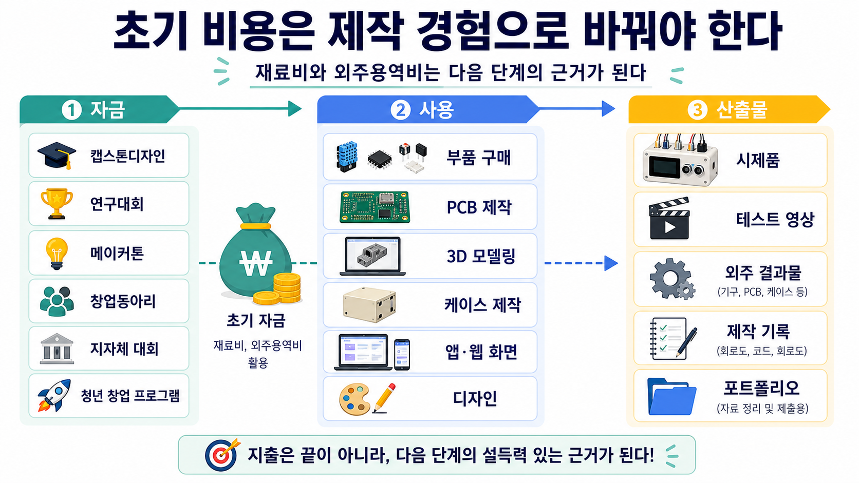 재료비와 외주용역비 확보