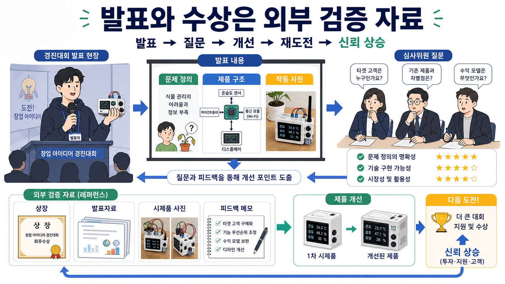 발표와 수상은 외부 검증