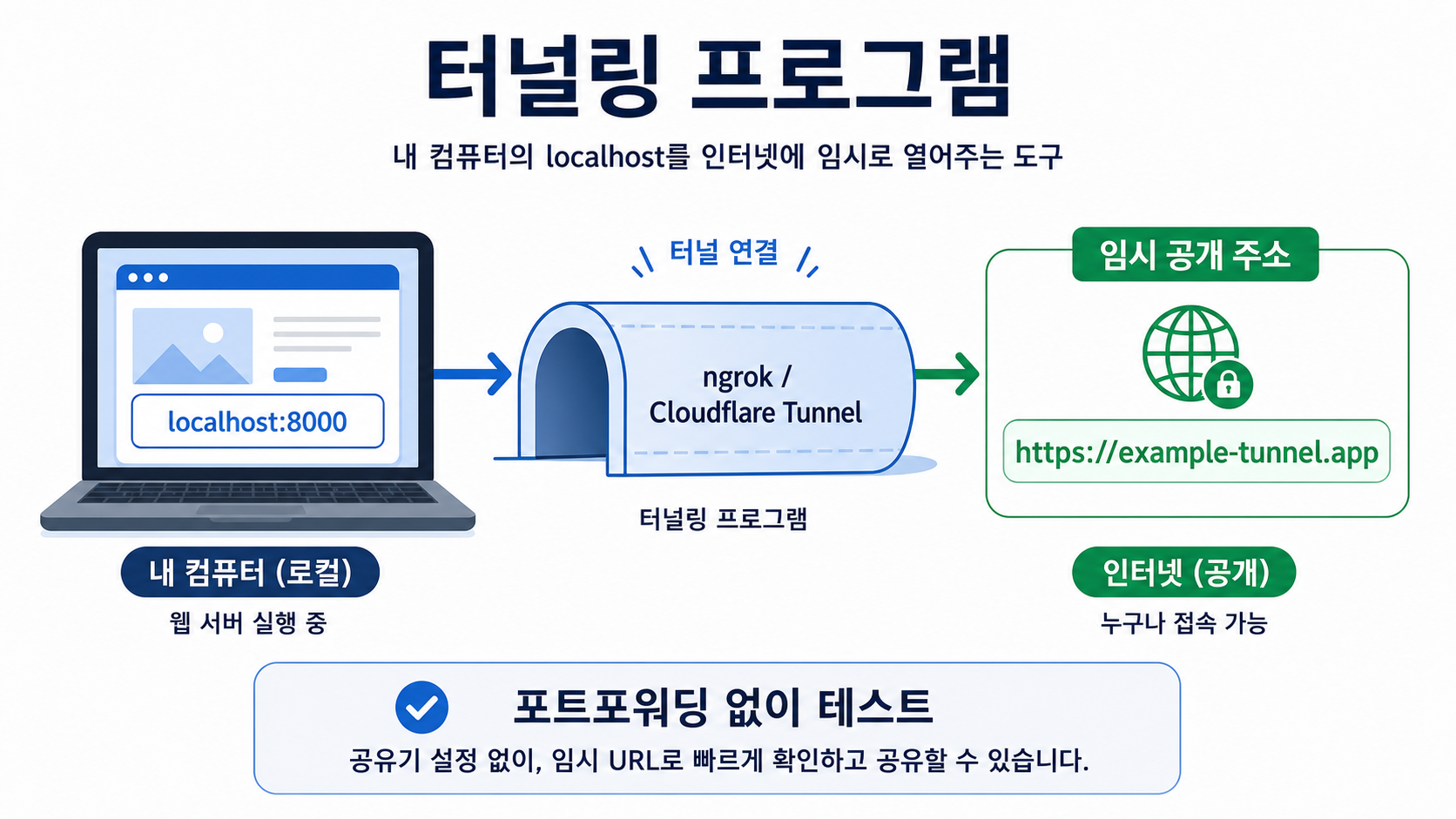 터널링 프로그램 구조