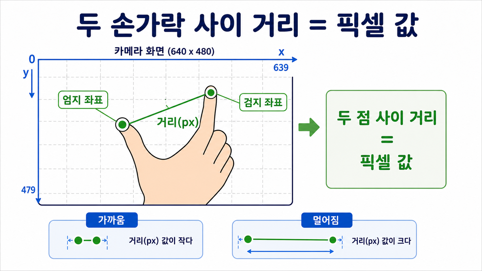 픽셀 거리