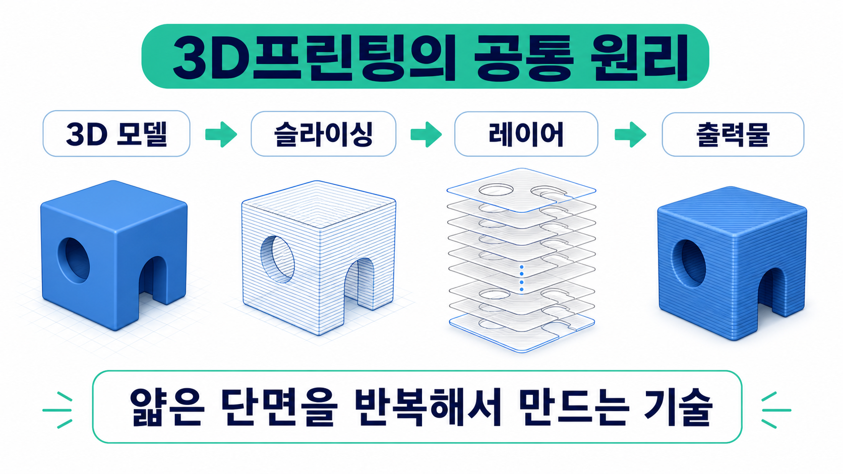 3D프린팅의 공통 원리