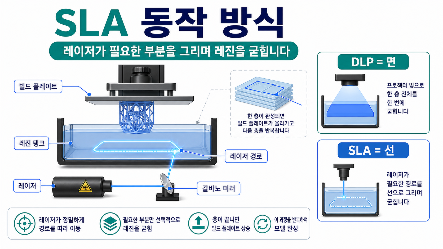 SLA 동작 방식