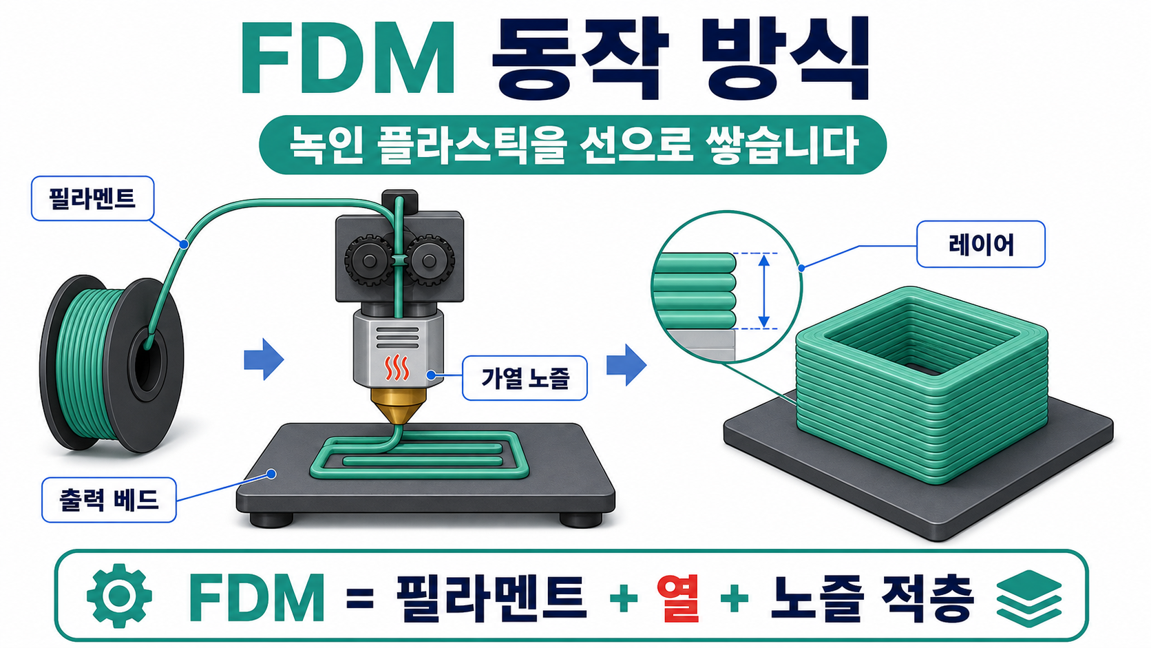 FDM 동작 방식