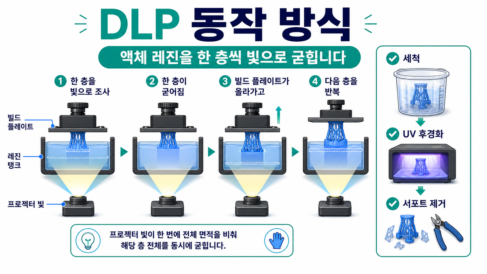 DLP 동작 방식