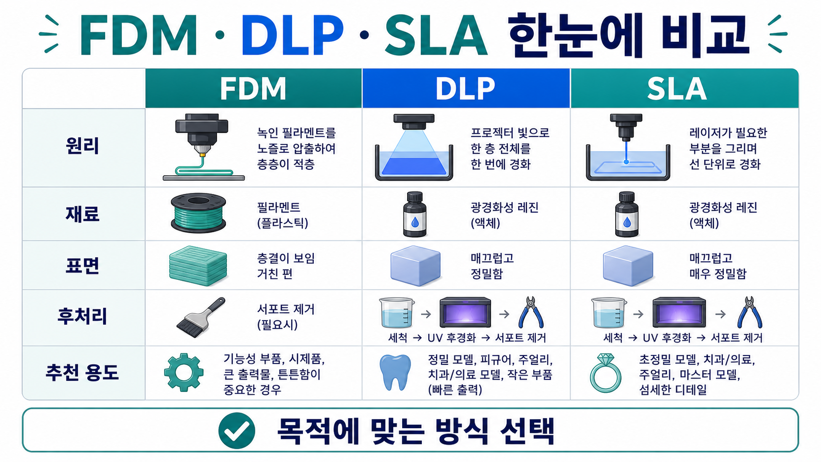 FDM DLP SLA 비교표