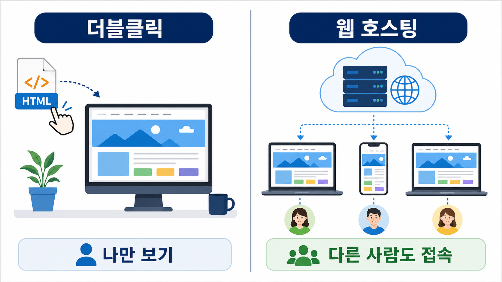 더블클릭과 웹 호스팅 비교
