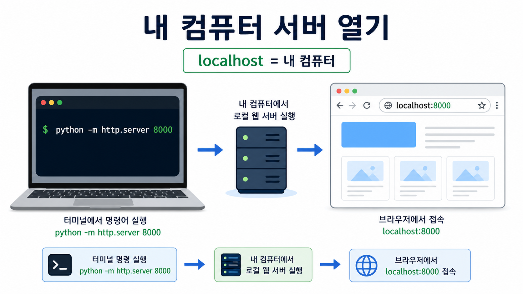 localhost와 Python 로컬 서버