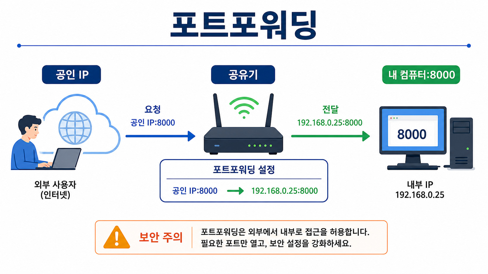 포트포워딩 구조