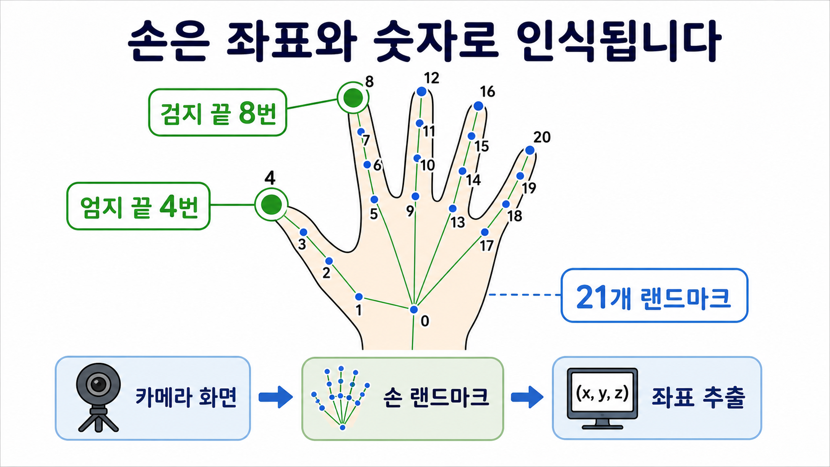 손 랜드마크