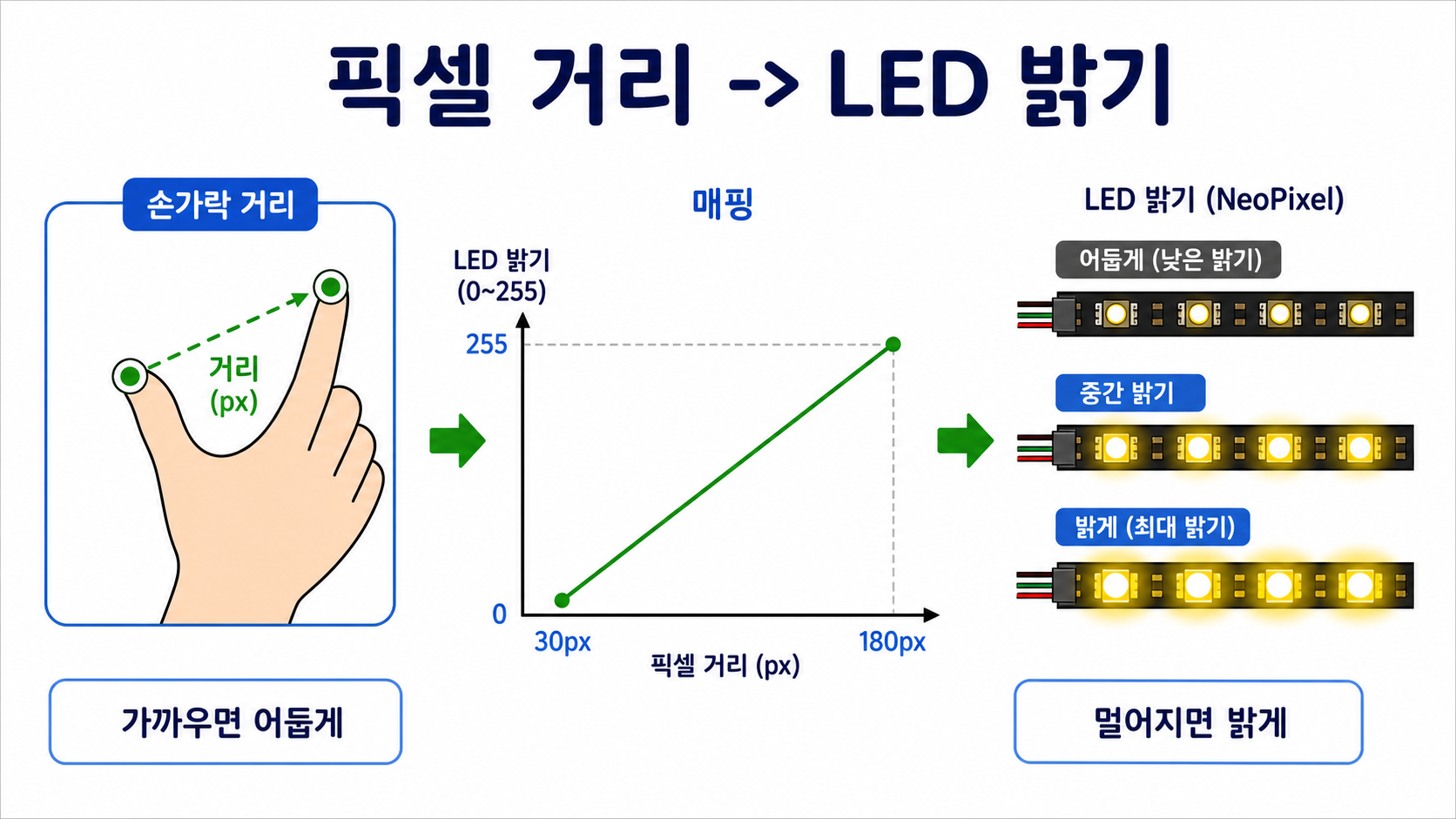 거리 밝기 매핑
