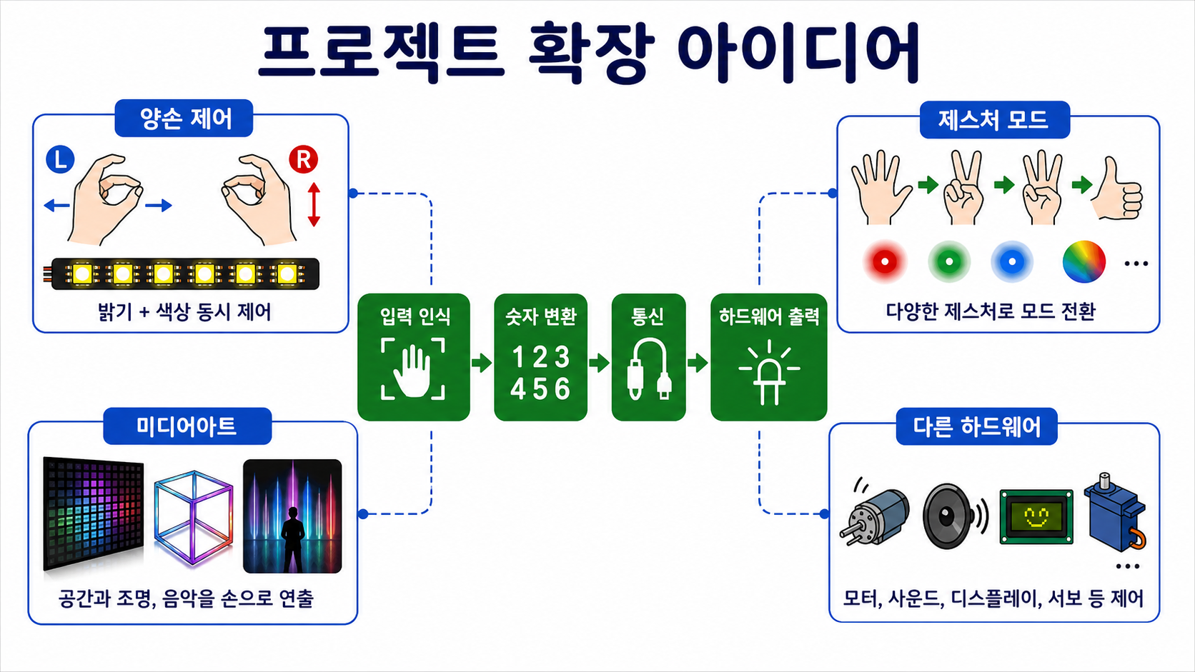 확장 아이디어