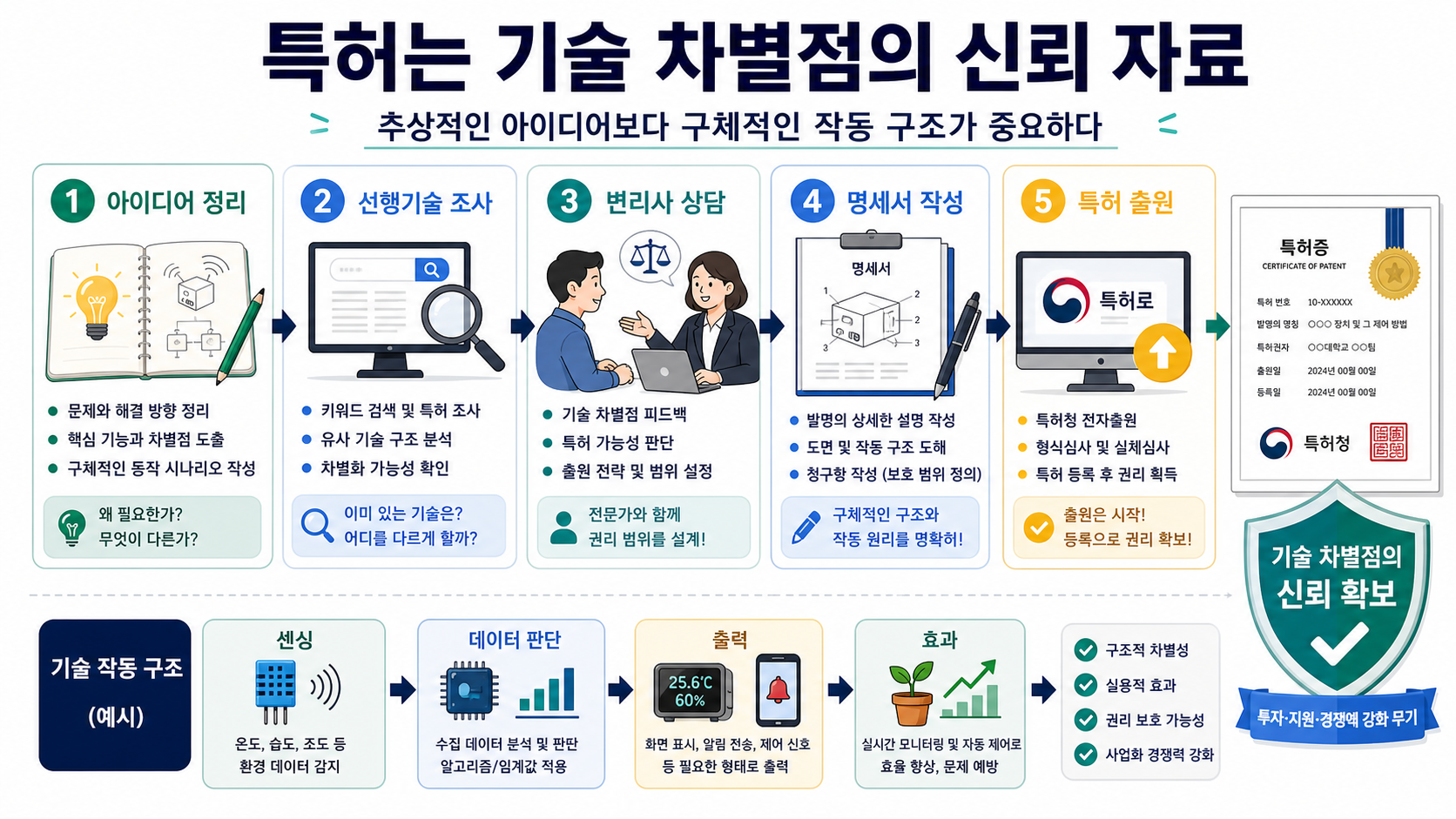 특허와 지식재산은 신뢰 자료