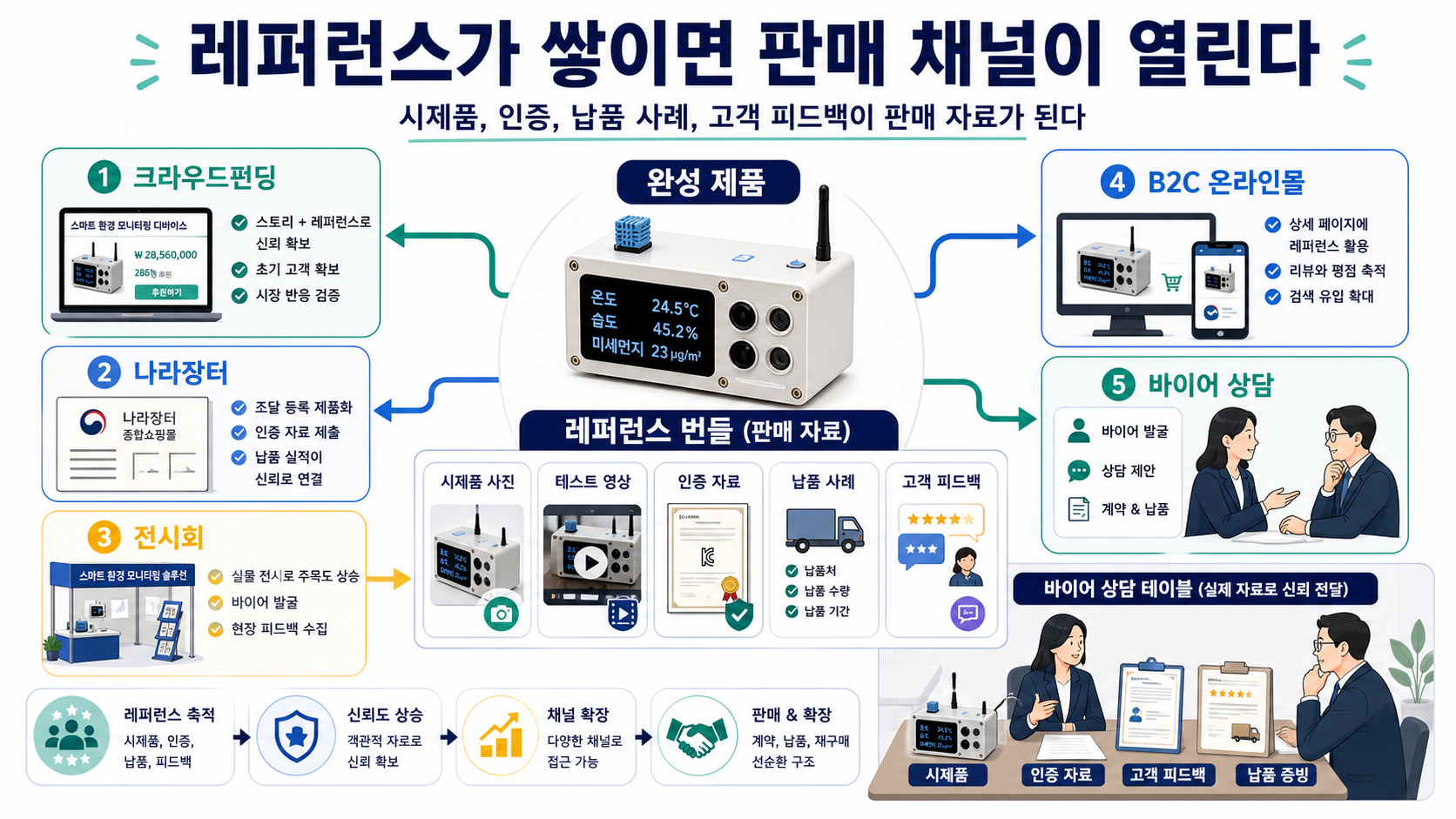 판매 채널 확장