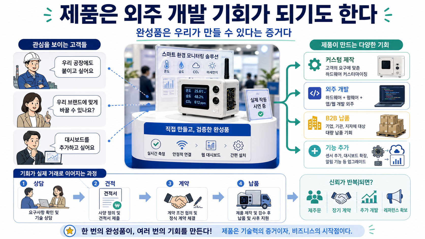 외주 개발과 커스텀 제작 기회