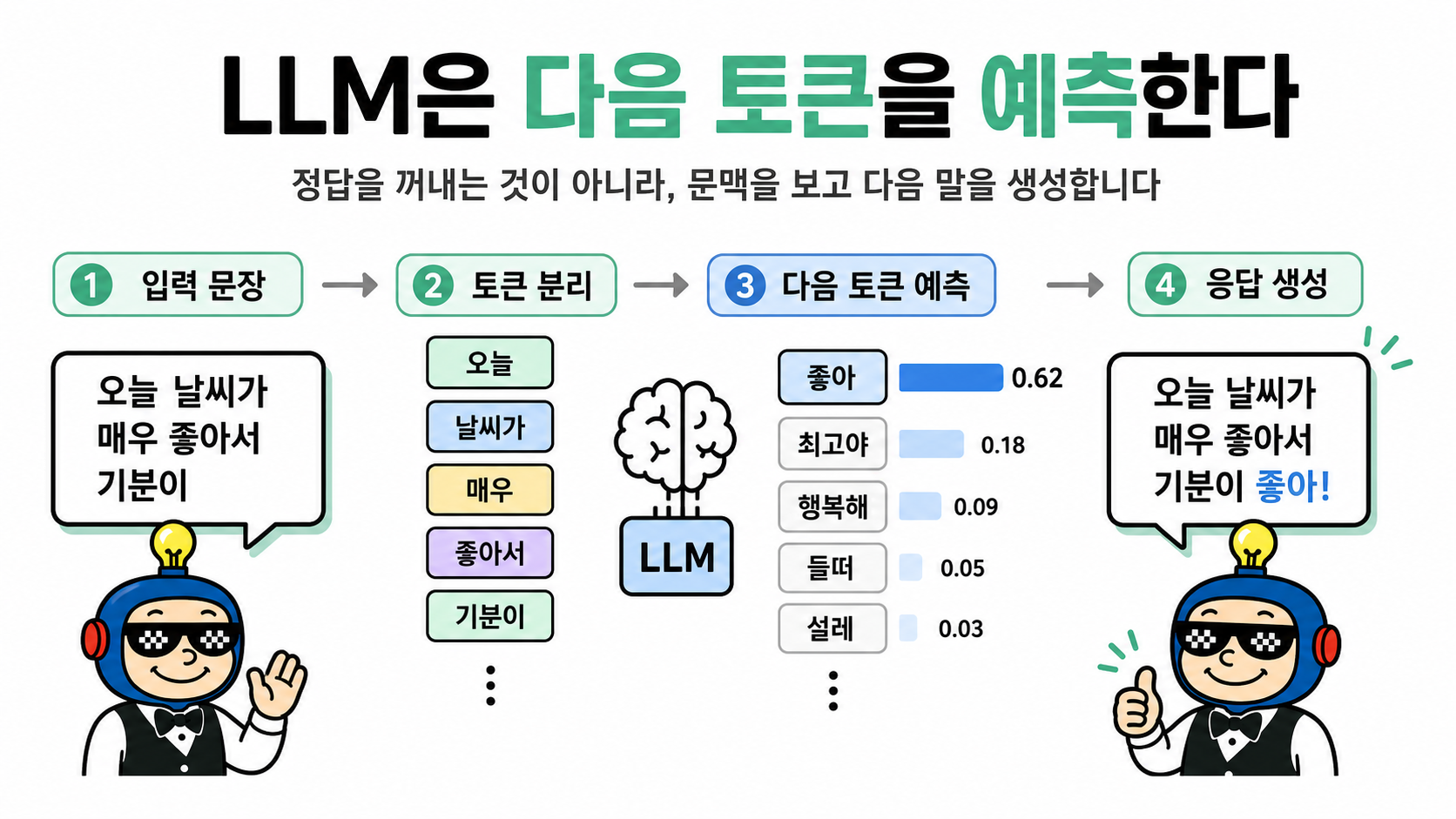 LLM의 응답 생성 과정