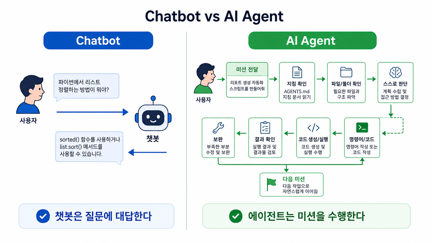 챗봇과 AI 에이전트 비교