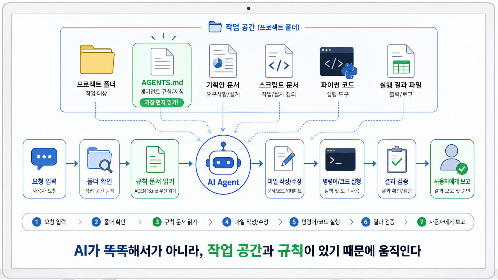 AI 에이전트 작업 환경