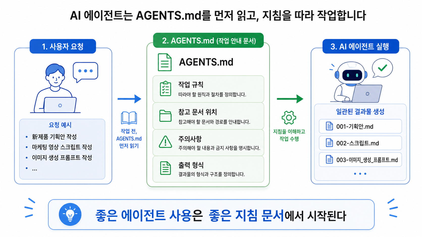 AGENTS.md의 역할