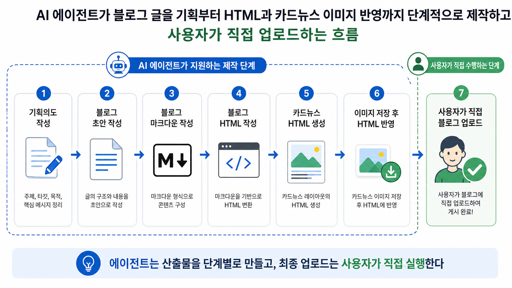 콘텐츠 작성 흐름