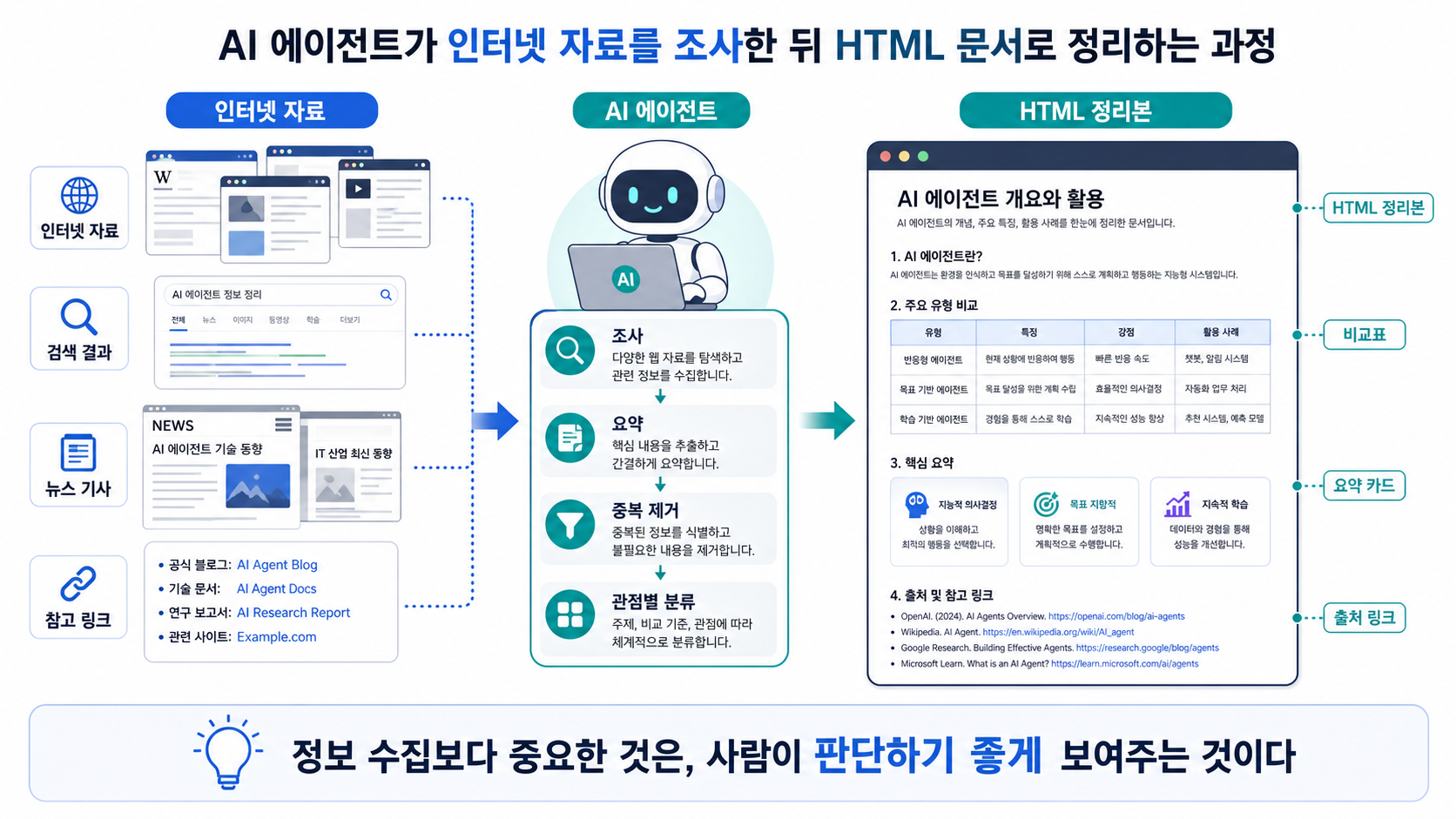 인터넷 자료 조사 요약 구조