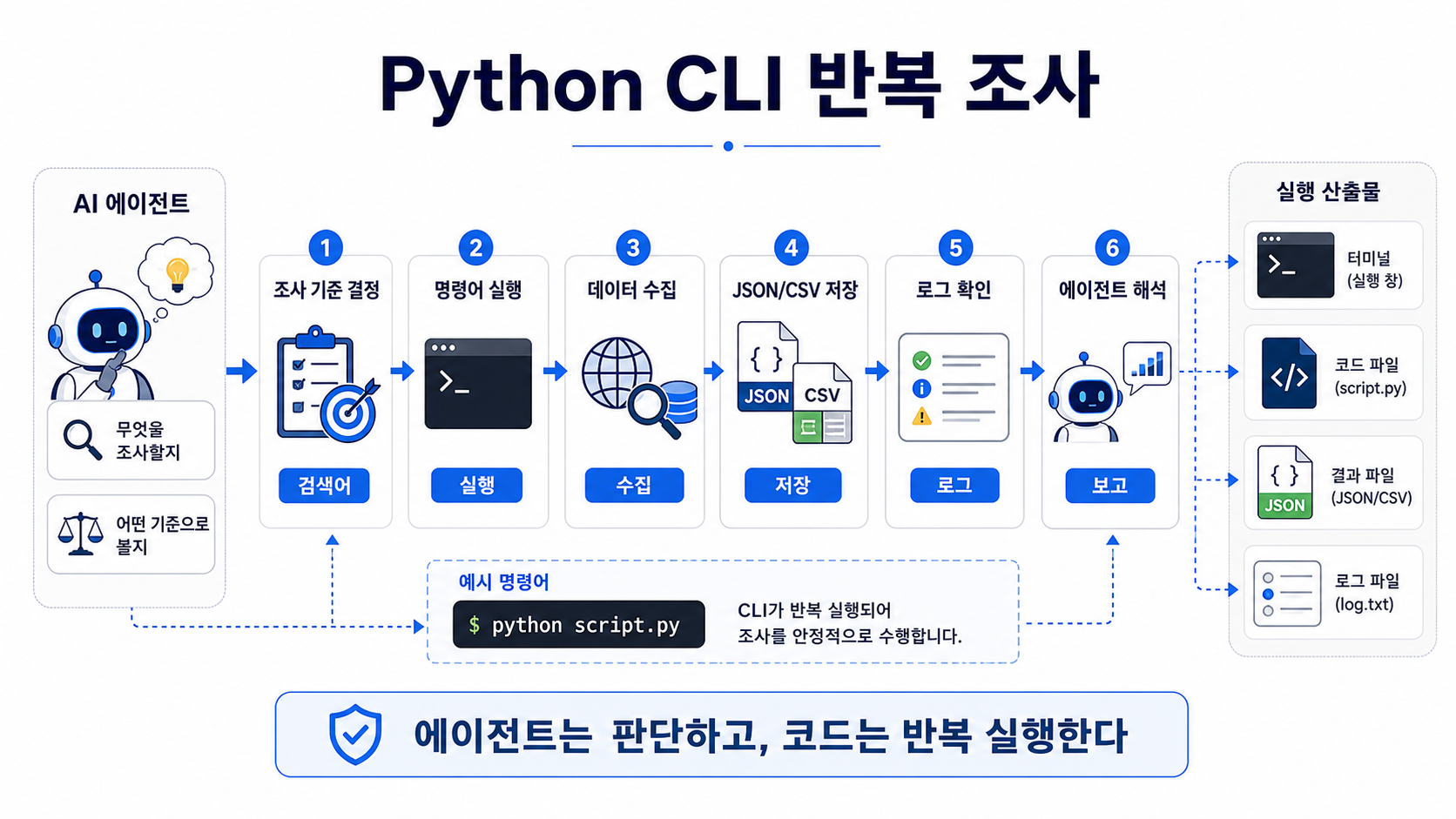 반복 조사와 CLI 자동화 구조