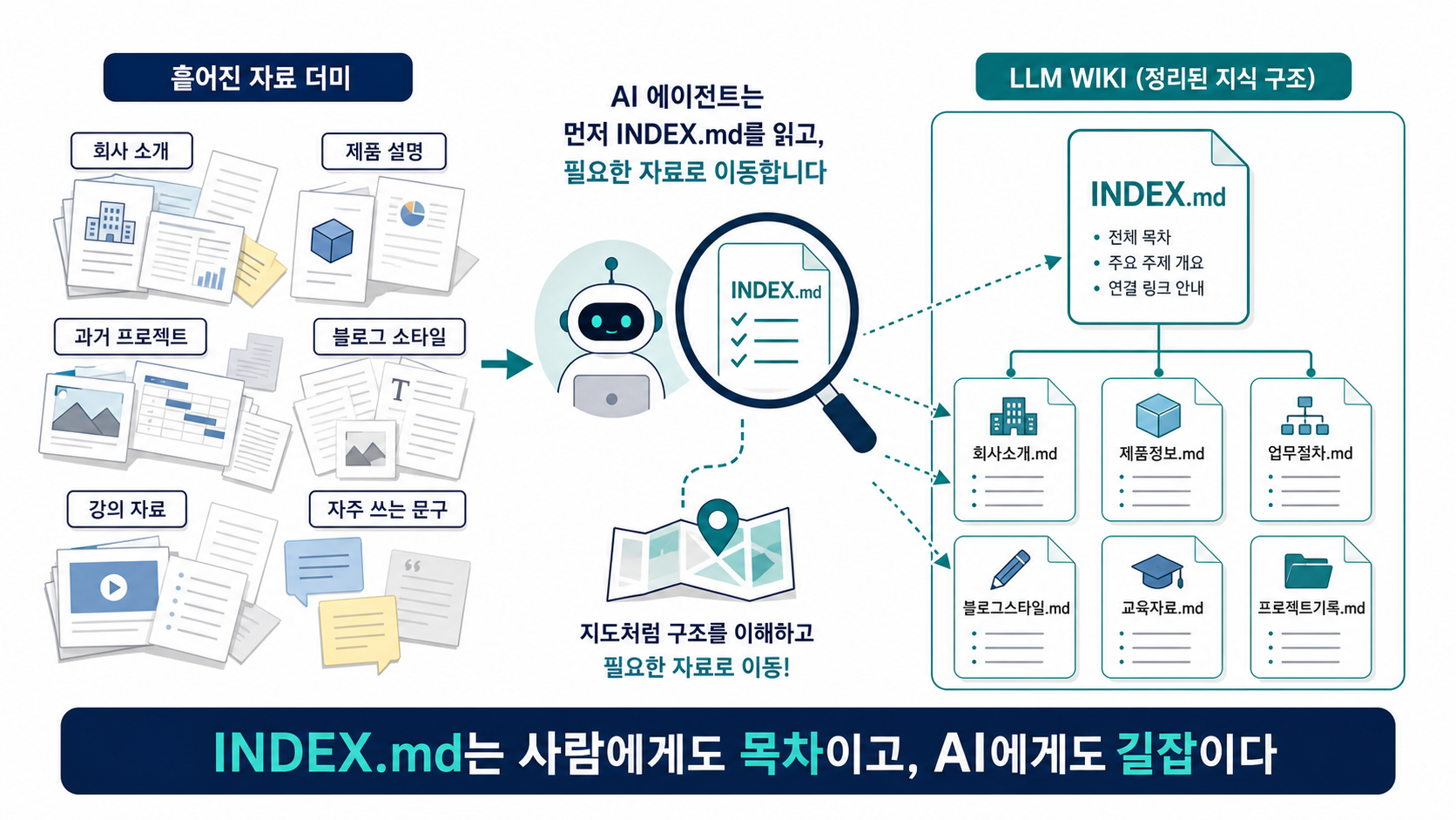 LLM WIKI INDEX.md 구조