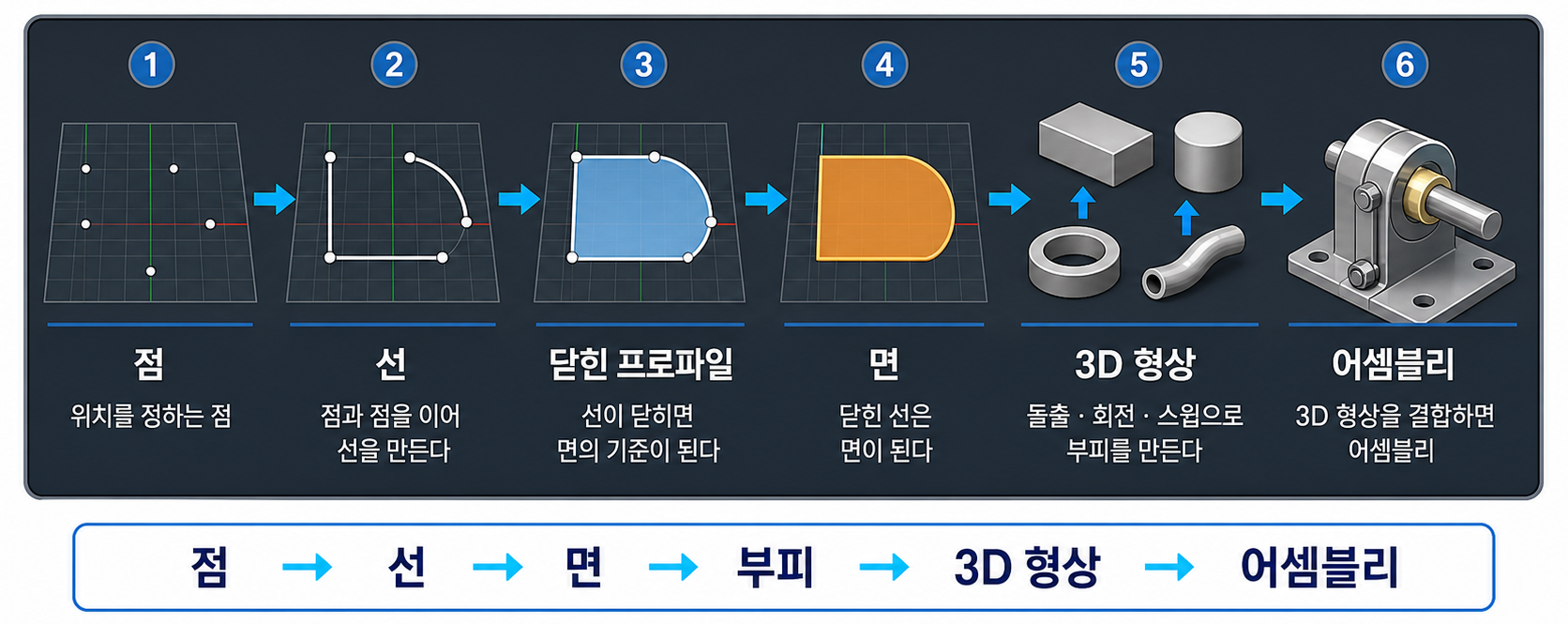 Fusion 360 3D 모델링 생성 과정